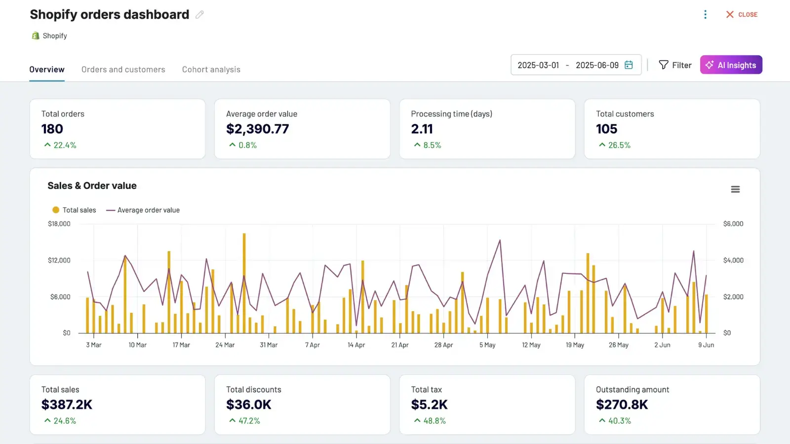 Shopify earnings dashboard sample